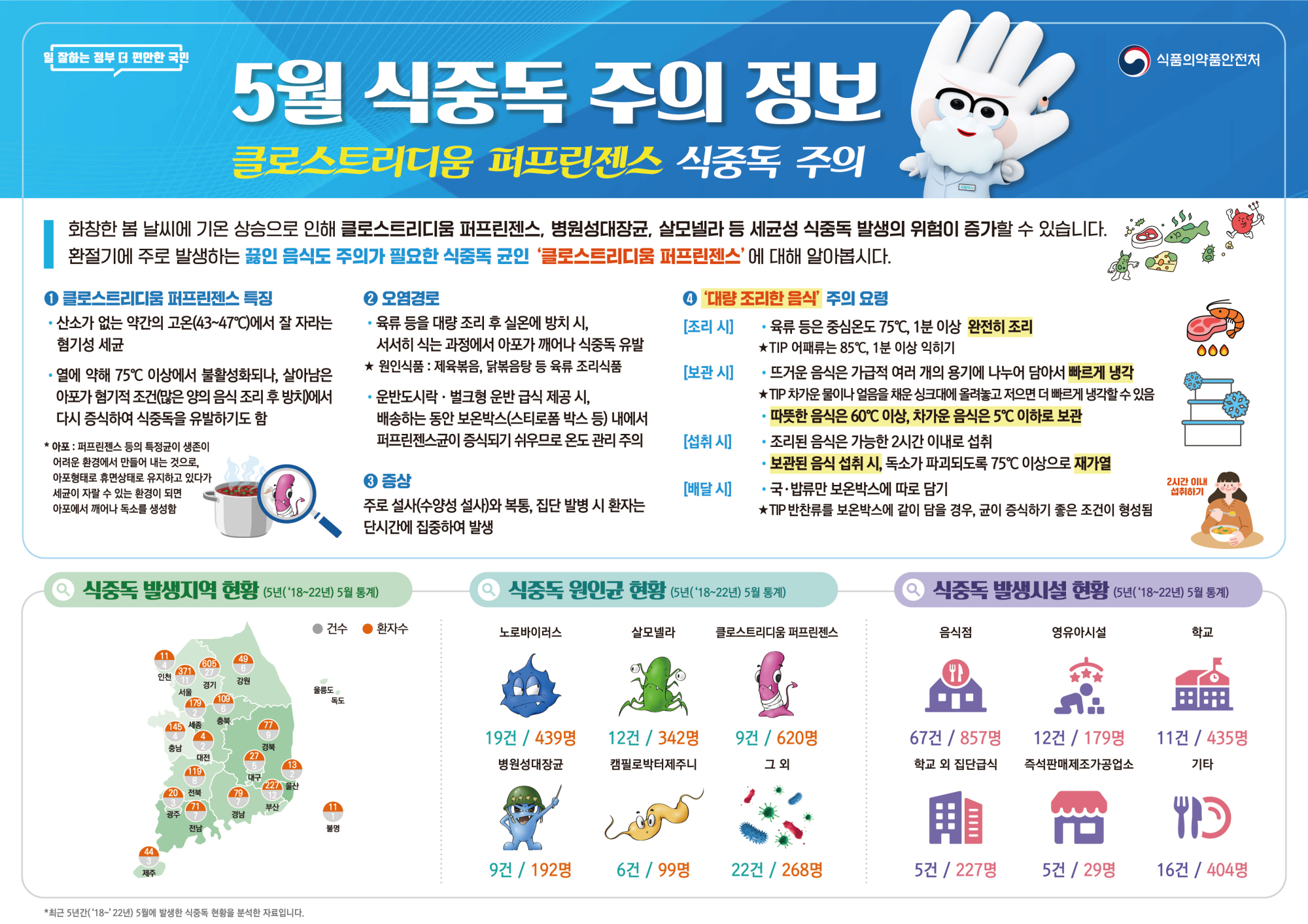 식중독 주의 정보 알림(24년 5월)